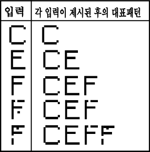 분류 네트워크의 영문자 인식의 예